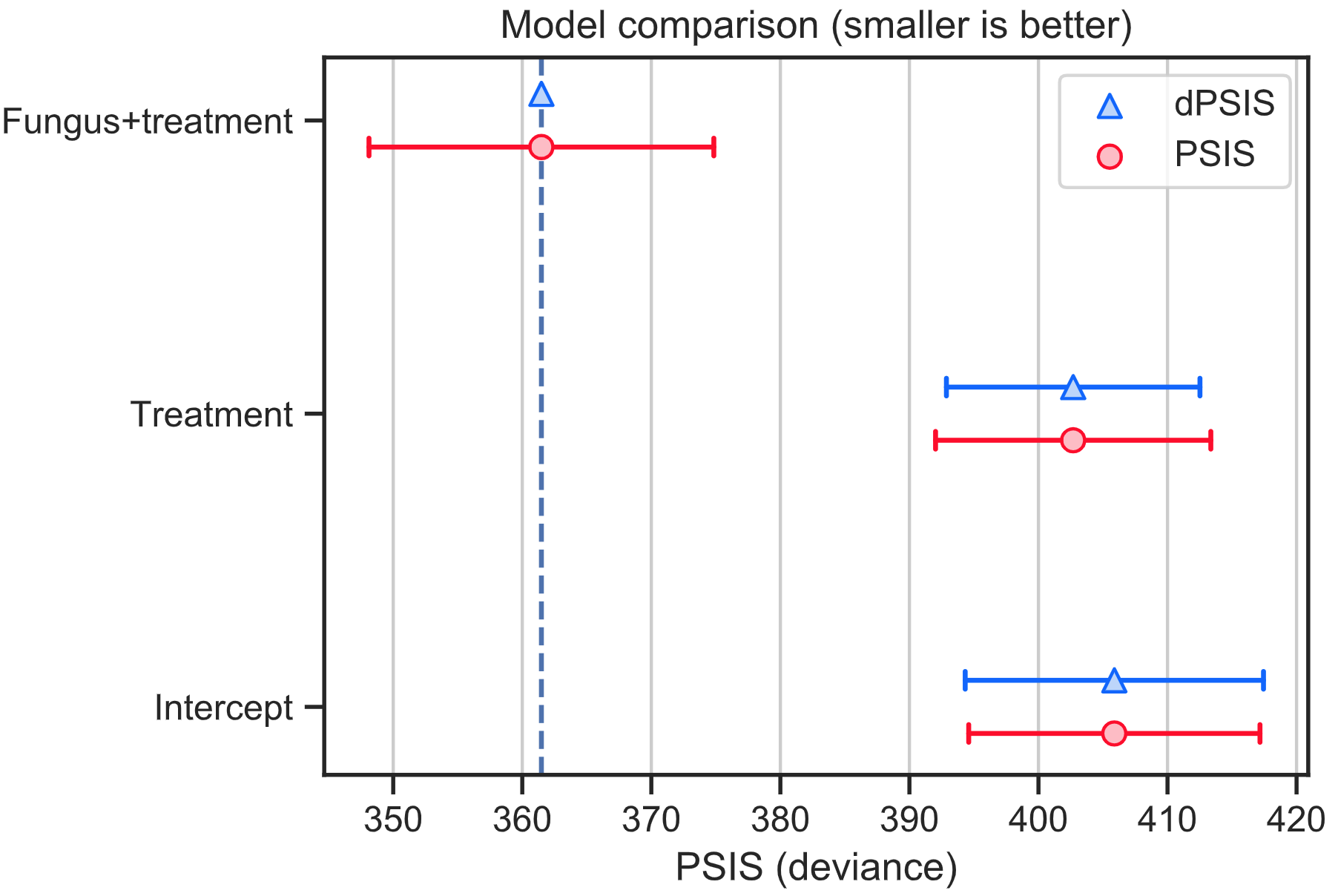 Compare models with PSIS