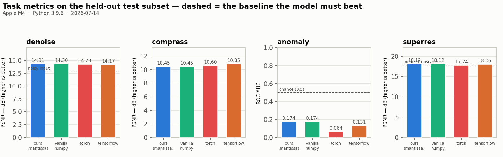 task metric per contender, one panel per task with its baseline