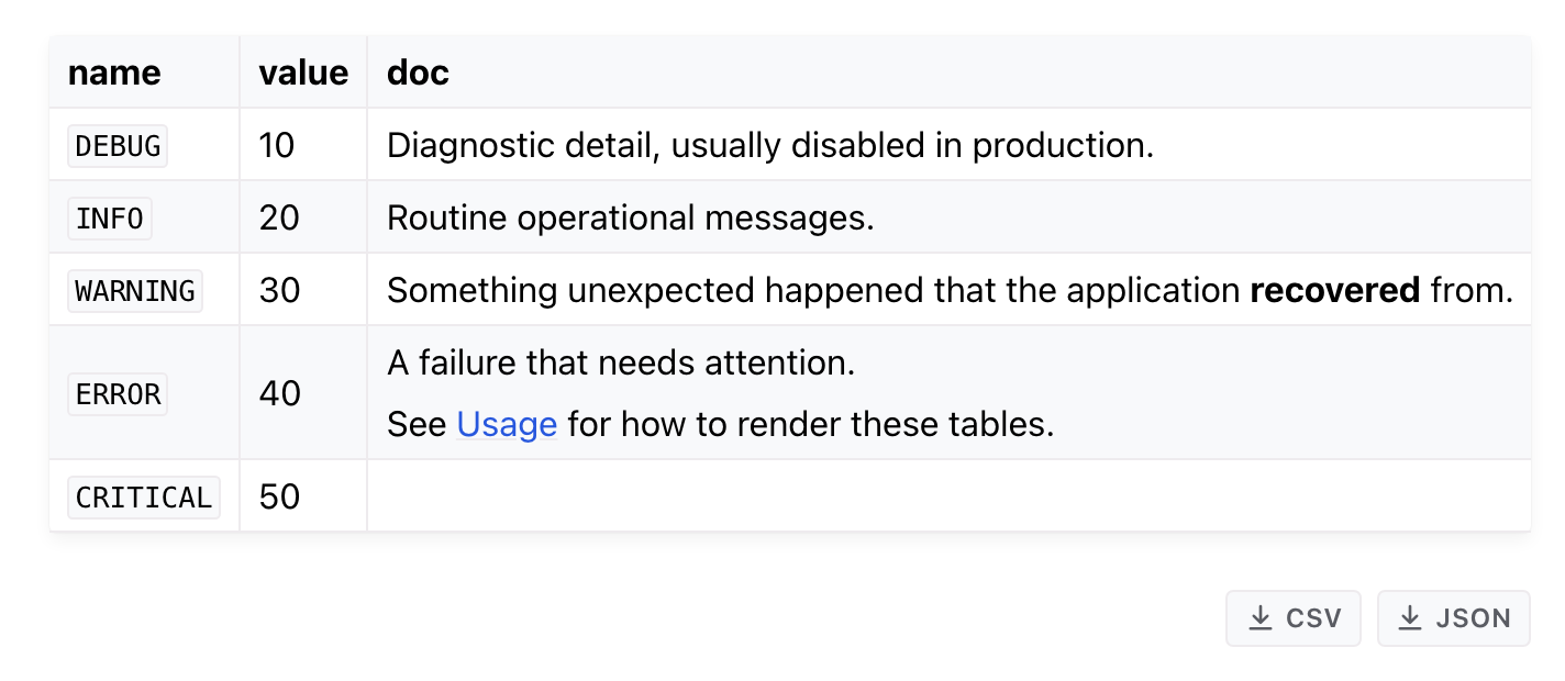The Severity enum rendered as a table with name, value and doc columns, the doc column holding each member's rendered docstring
