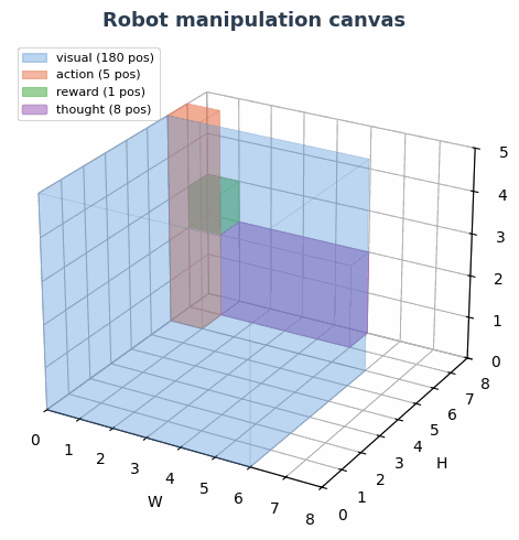 3D rotating canvas allocation
