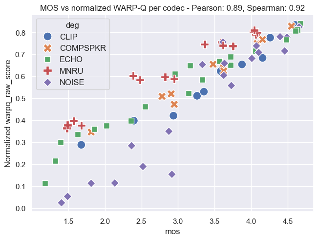 Per Codec After Normalization