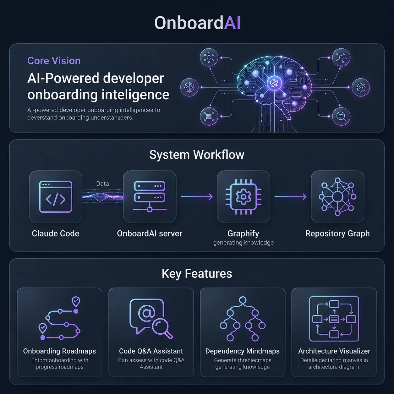 OnboardAI Use Case & Features