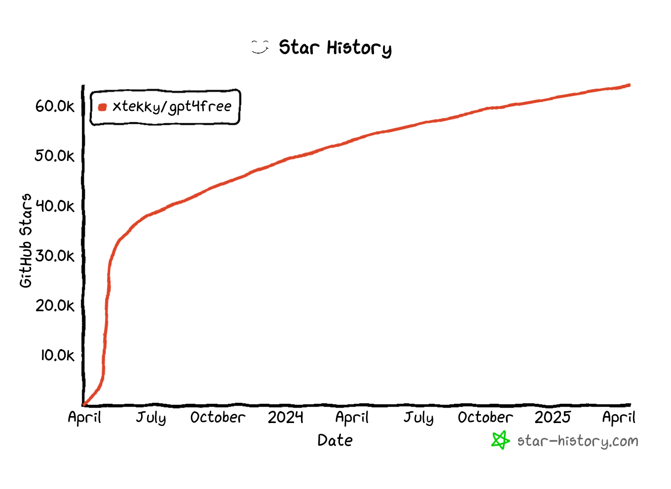 Star History Chart