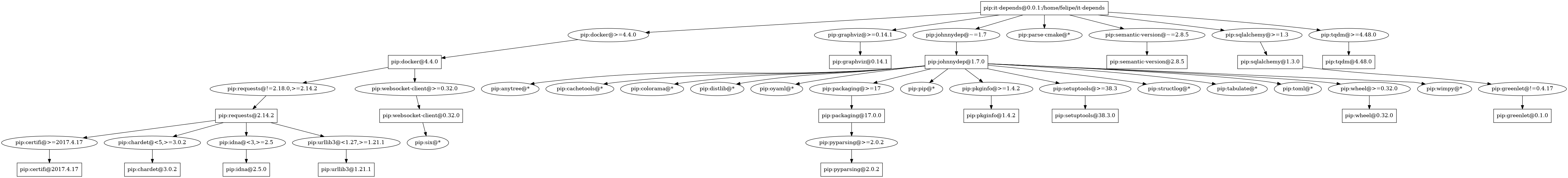 dependency graph