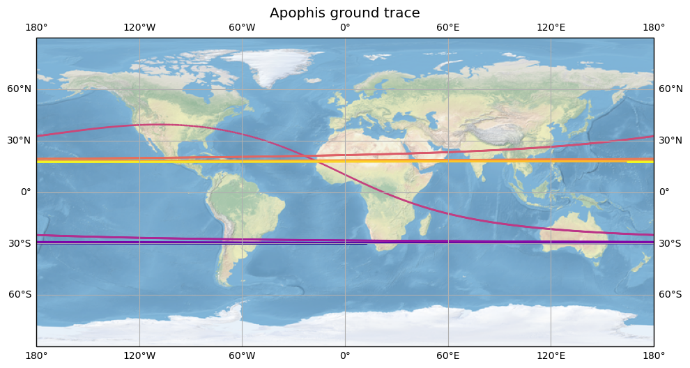 Apophis asteroid ground trace