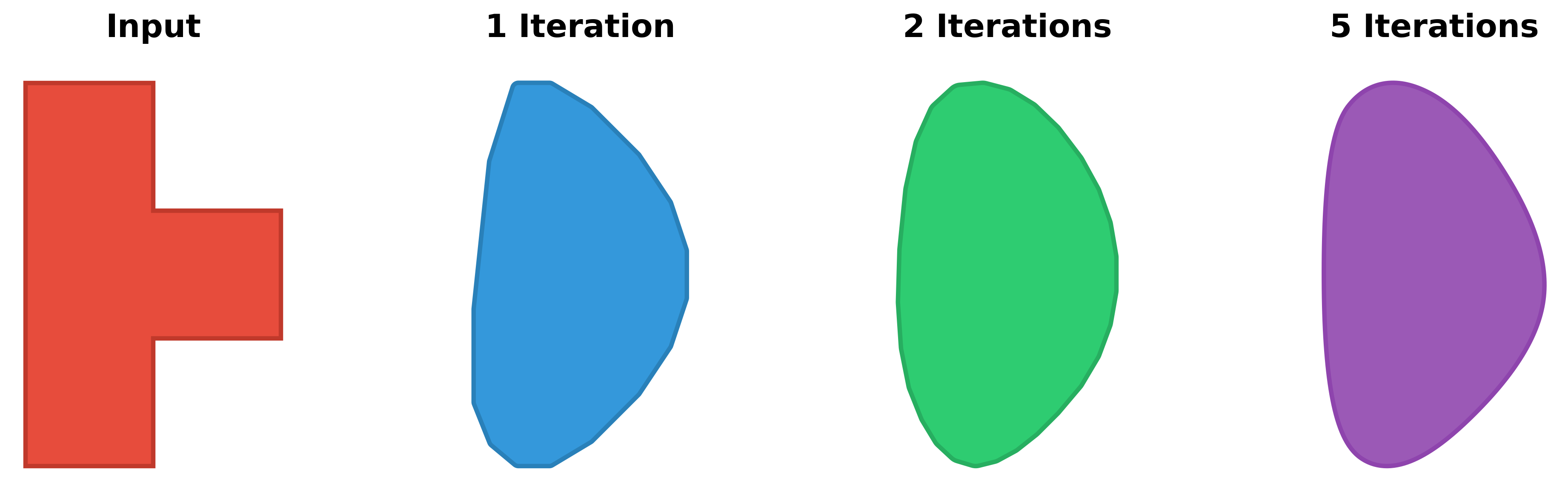 Effect of Different Iterations