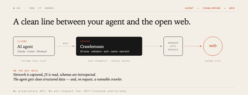 Agent → Crawlemoon → Browser/HTTP/Proxy → target web