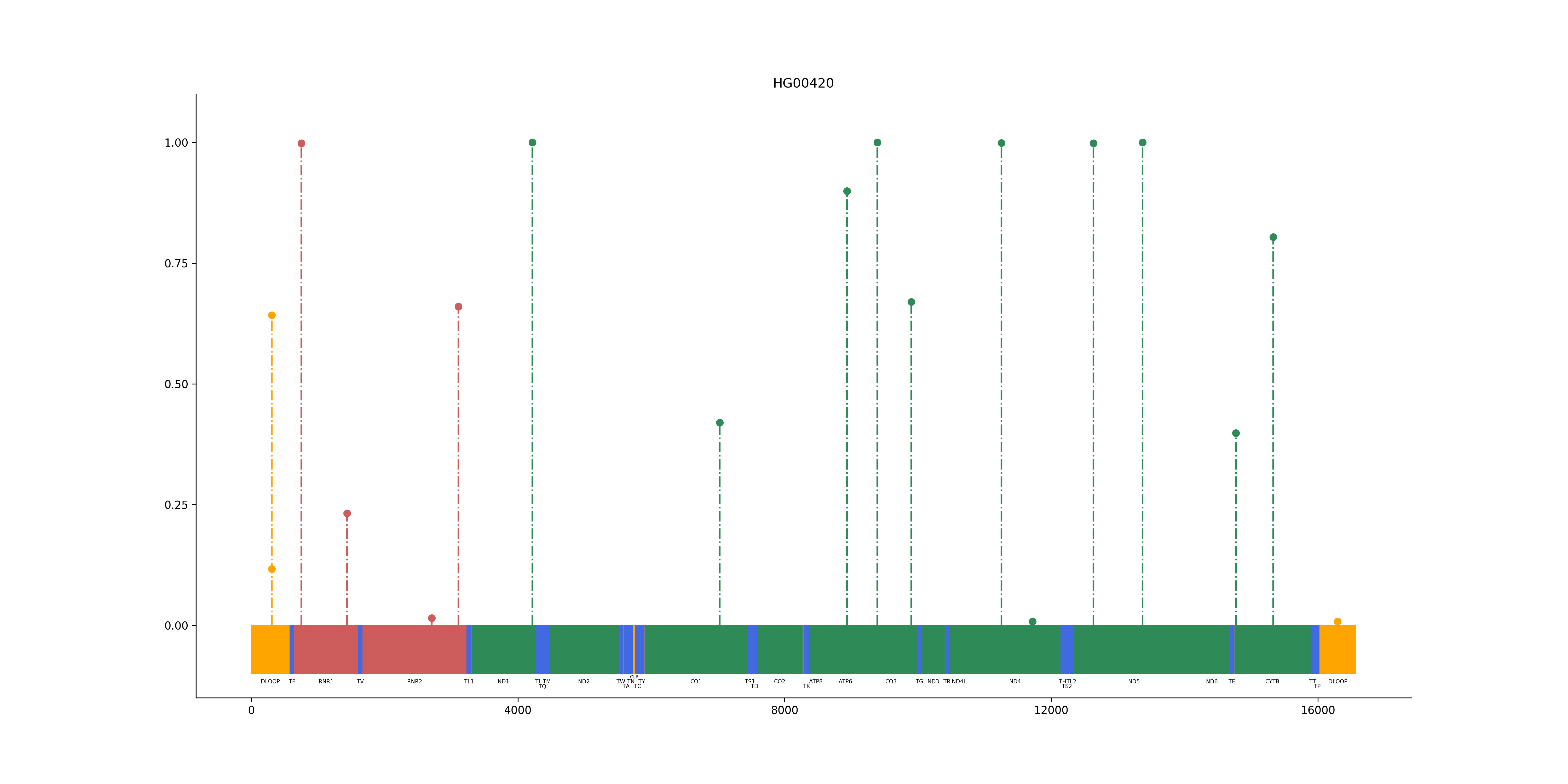 Mitochondrial linear plot with HF