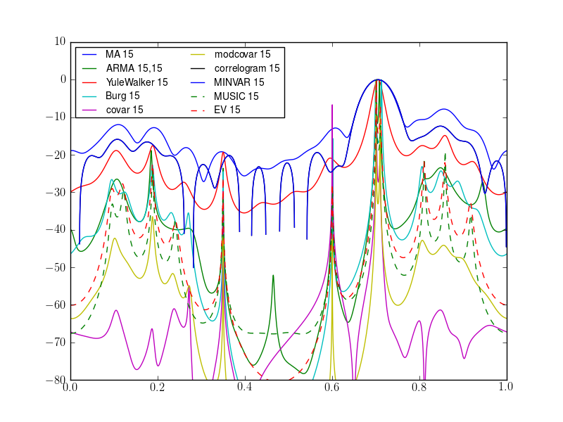 Overview of PSD methods available in Spectrum