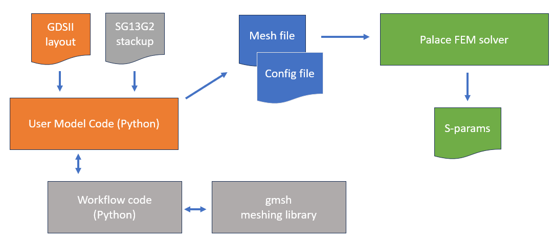 Workflow overview
