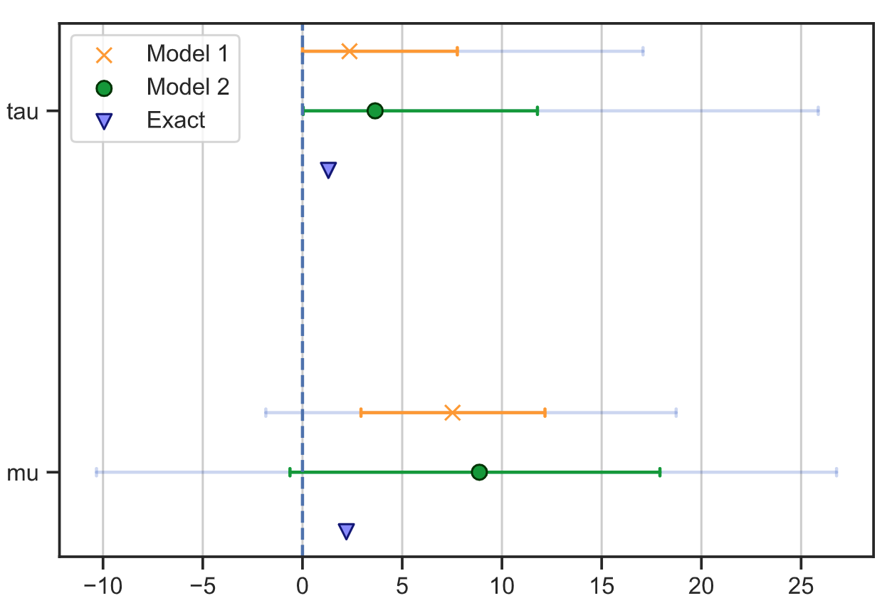 Tree plot with multiple models