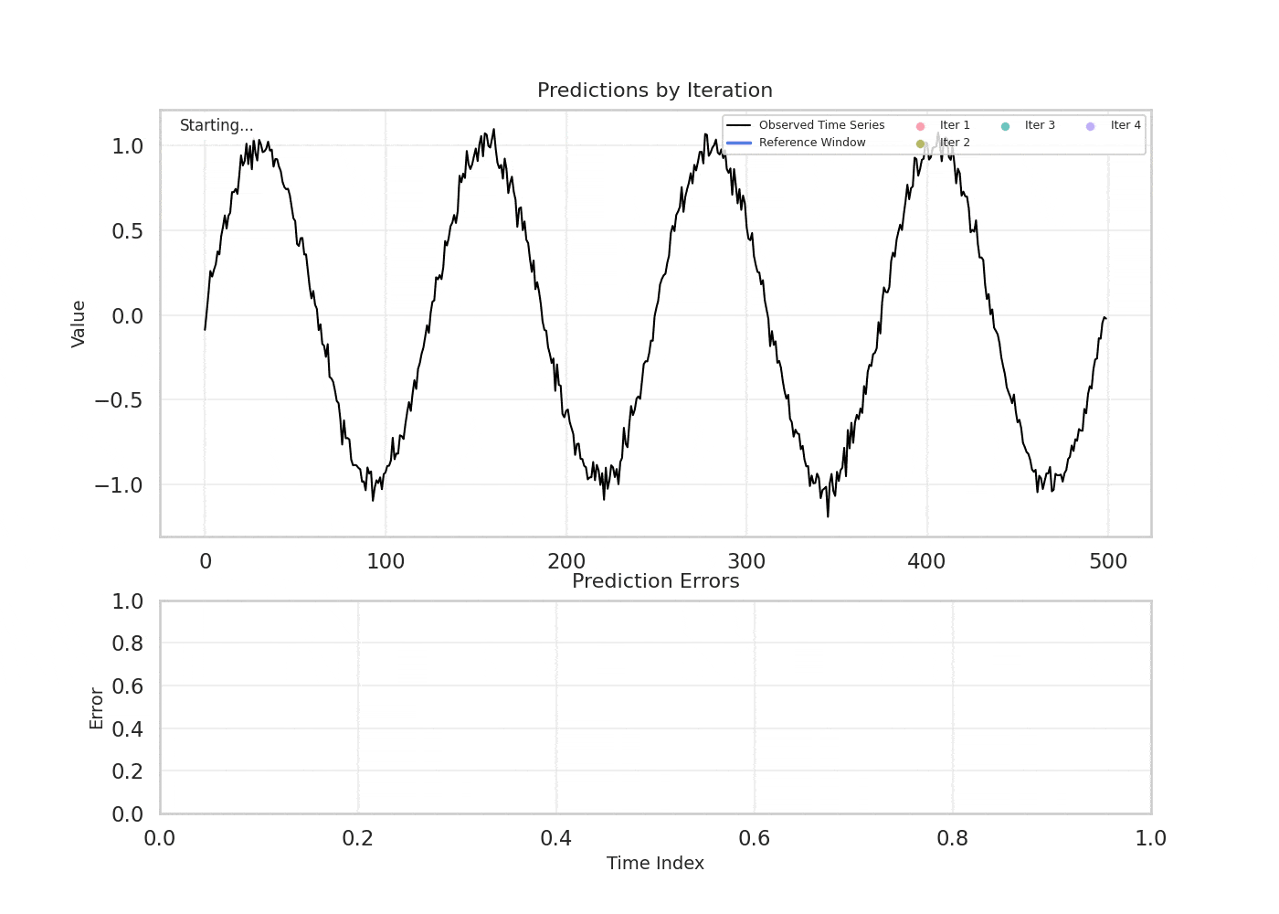 Iterative Refinement Process