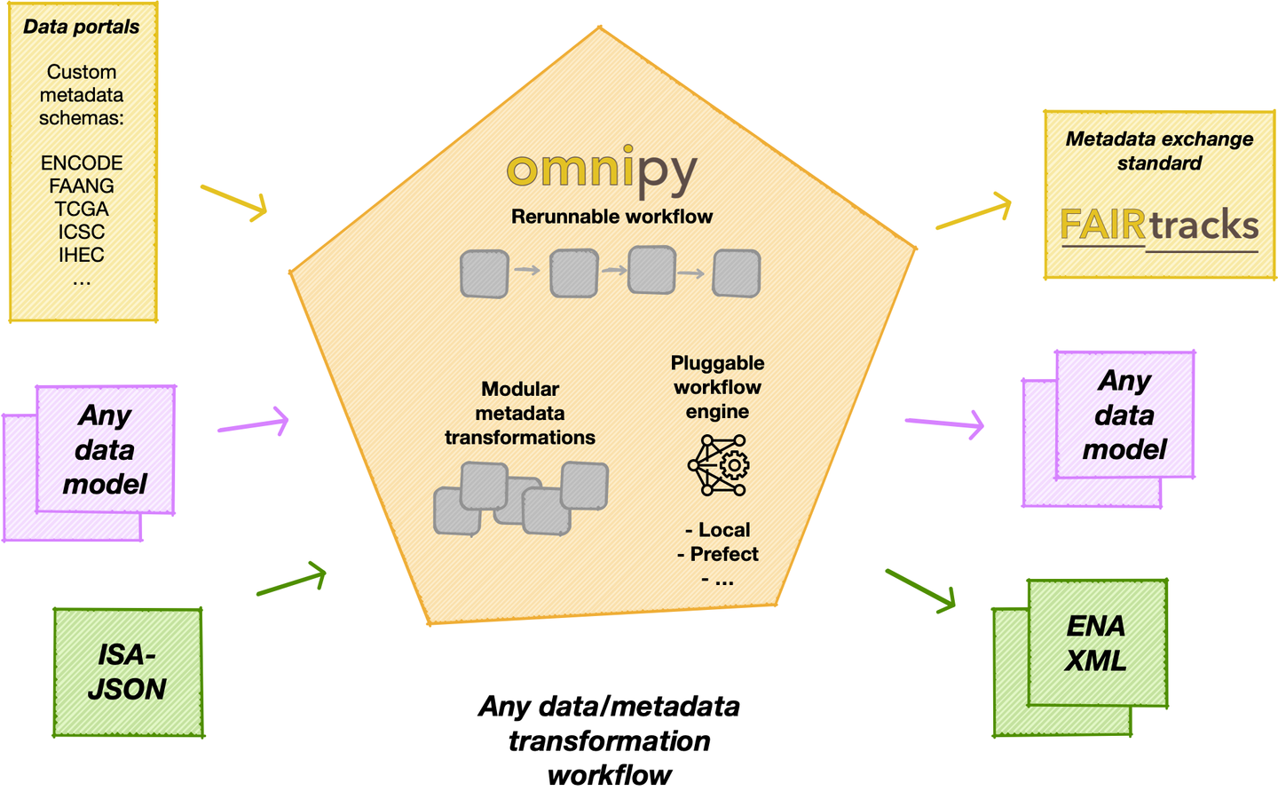 Conceptual overview of Omnipy