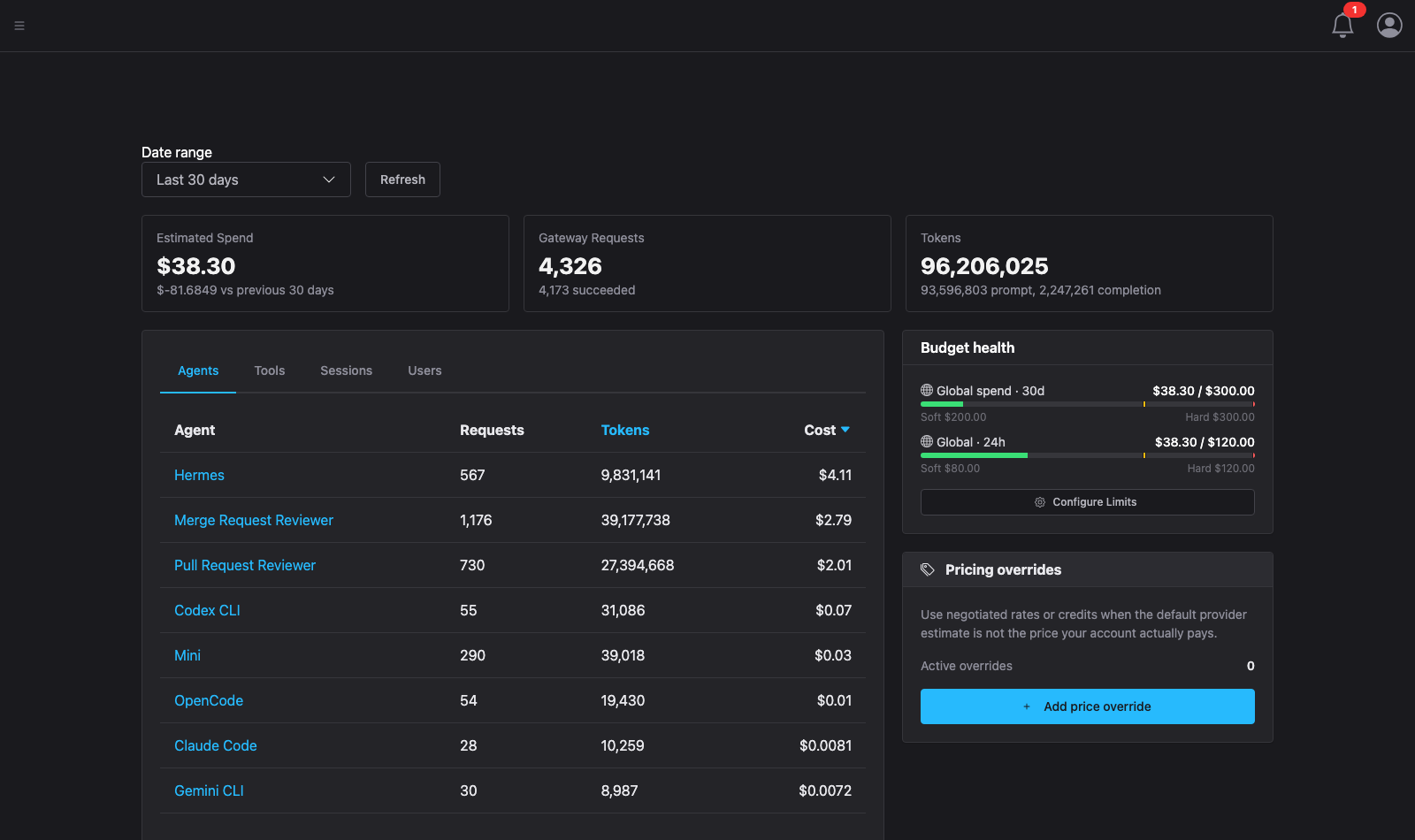 The Preloop cost view: estimated spend and token totals for the period, per-agent cost breakdown, and budget health against soft and hard ceilings
