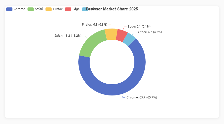 Donut Chart