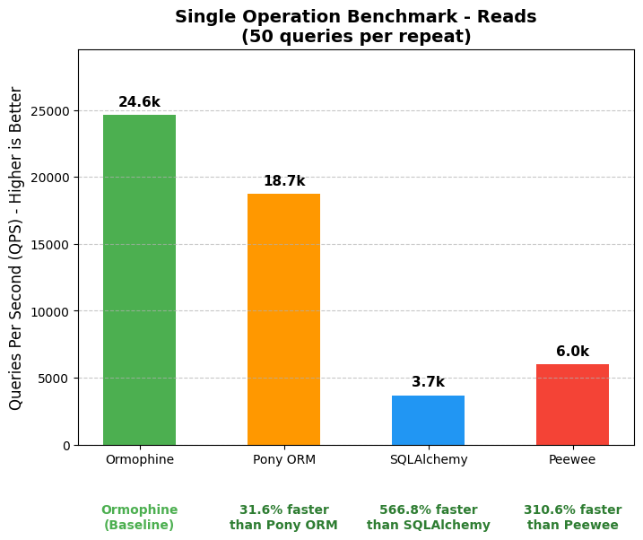 sqlite-single-read
