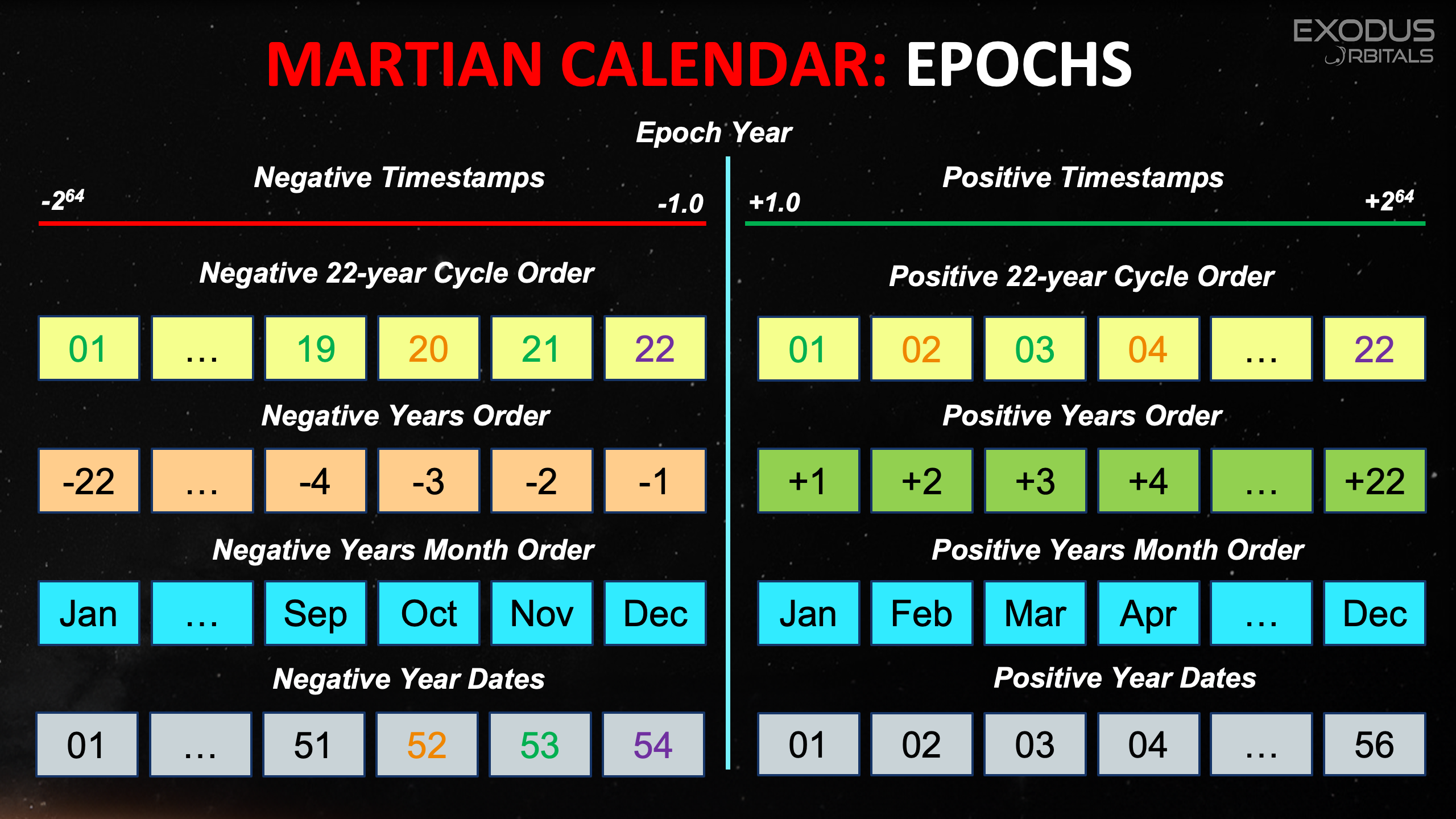 Calendar epoch structure