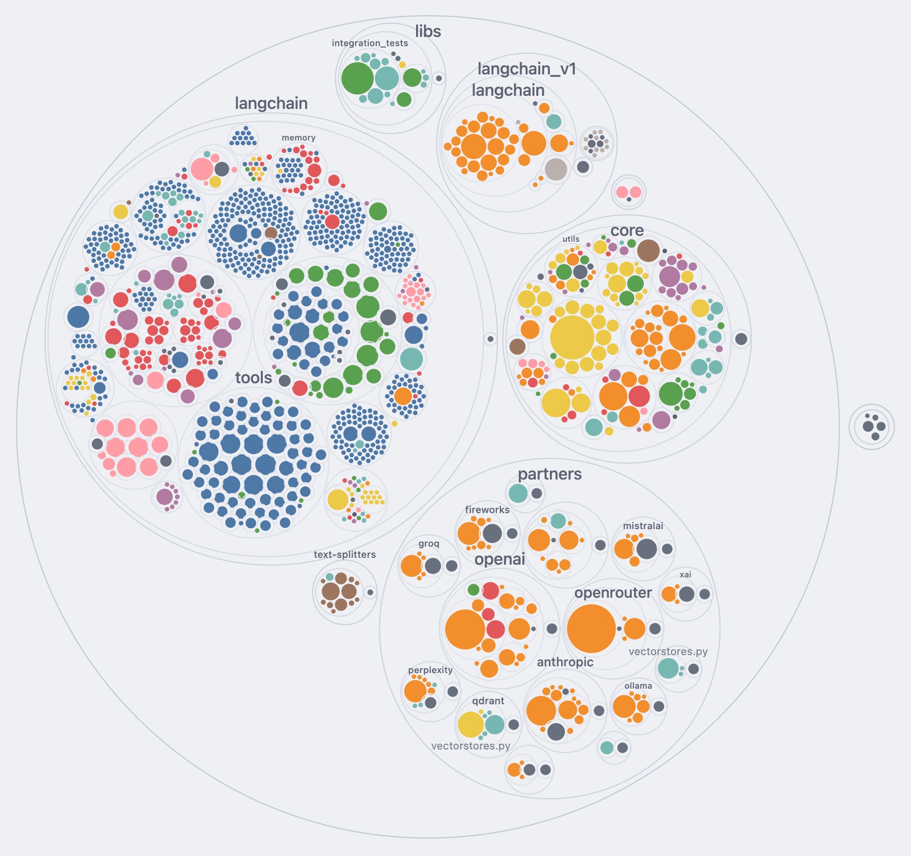 LangChain's monorepo as a map: folders as circles, files as dots sized by line count