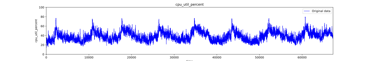 cpu_util_percent_usage_days_1_to_8_grouped_10_seconds