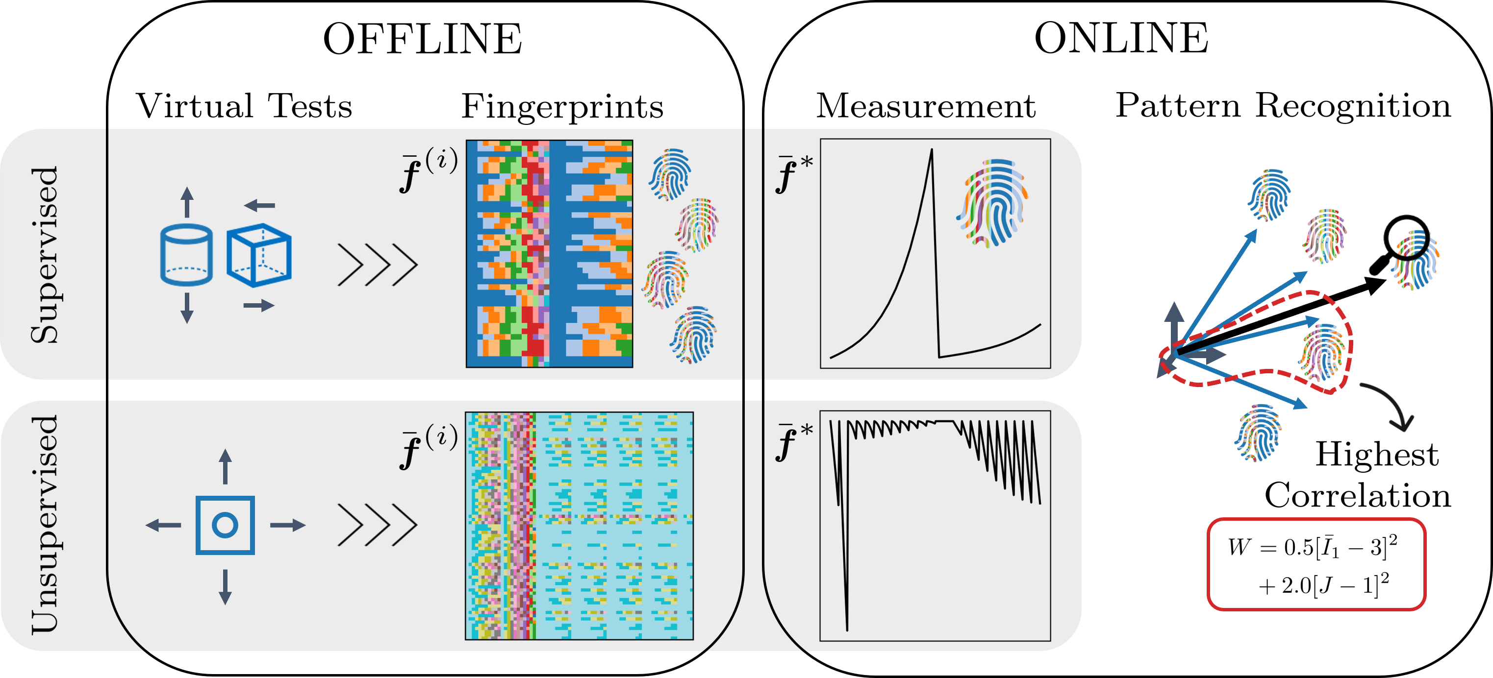 Material Fingerprinting