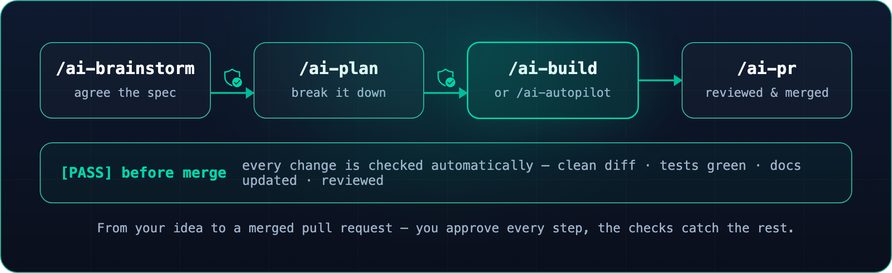 The governed workflow: /ai-brainstorm agrees the spec, /ai-plan breaks it down, /ai-build or /ai-autopilot implements it, /ai-pr ships a reviewed and merged pull request. You approve each step; automatic checks (clean diff, tests, docs, review) must pass before merge.