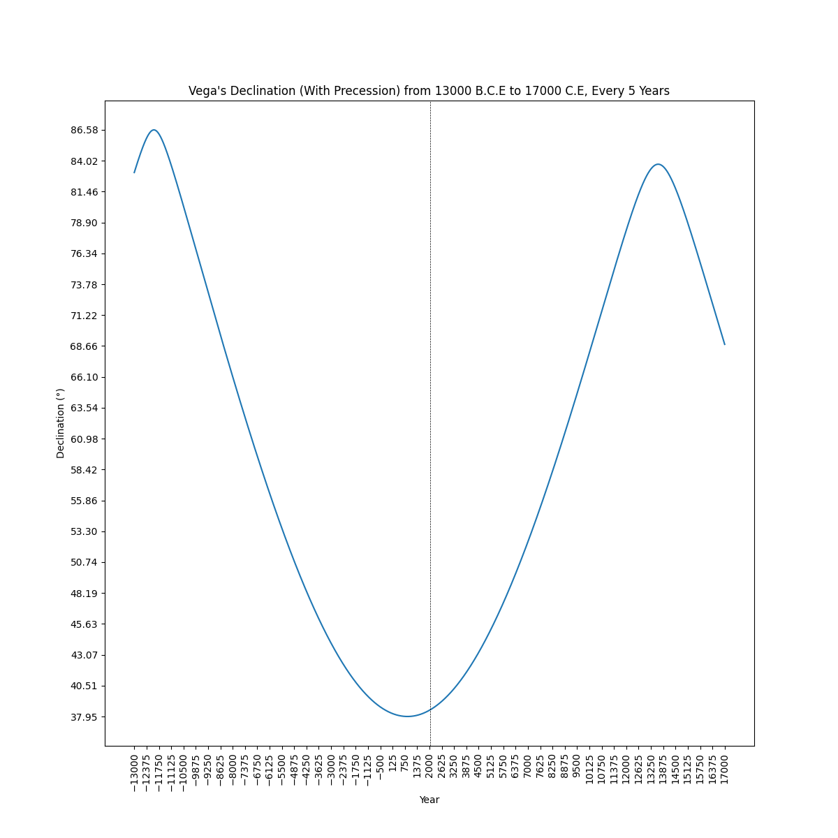 plot_star_declination_precession+png