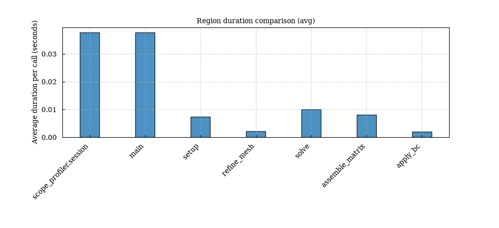 Duration summary
