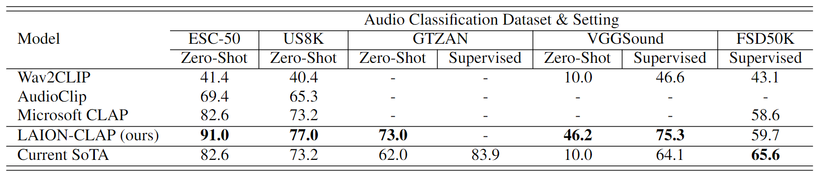 Zero-shot Performance