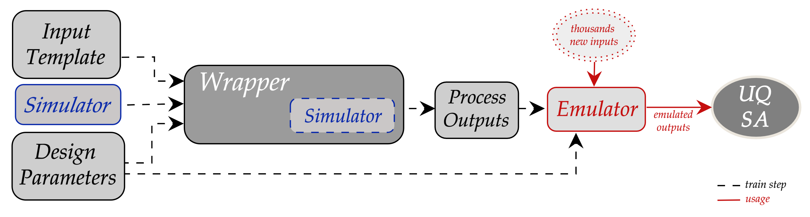 Simulator wrapper overview