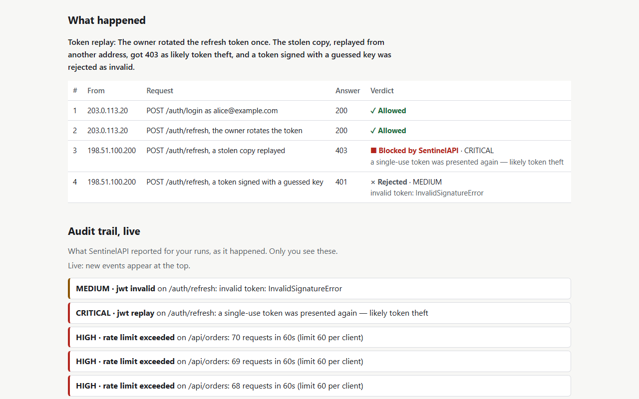 The replay: the owner rotates the refresh token, the stolen copy gets 403 as likely theft, a forged token 401