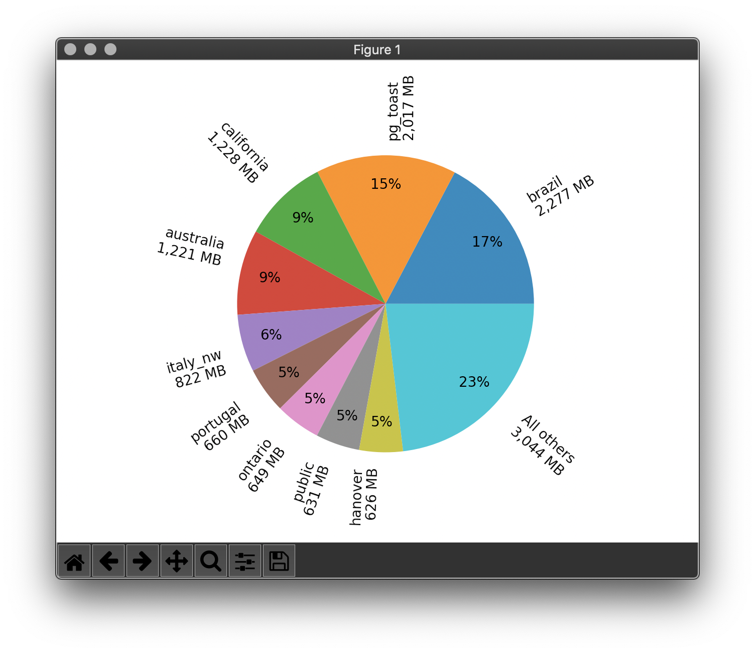 pie chart of namespace size in a posgresql database