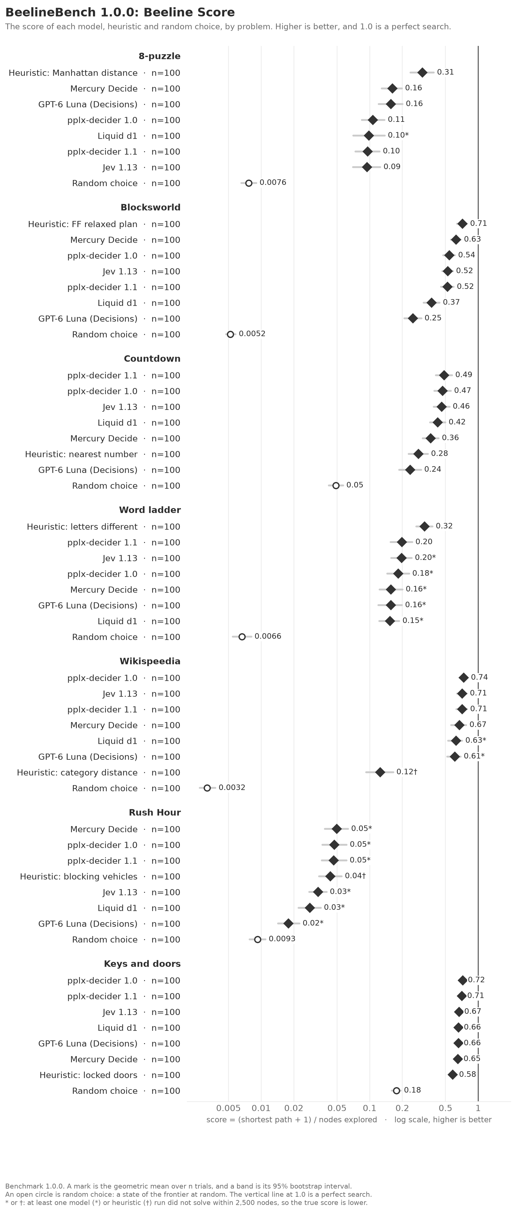 The scores of each model and heuristic in benchmark 1.0.0, by domain, with 95% intervals