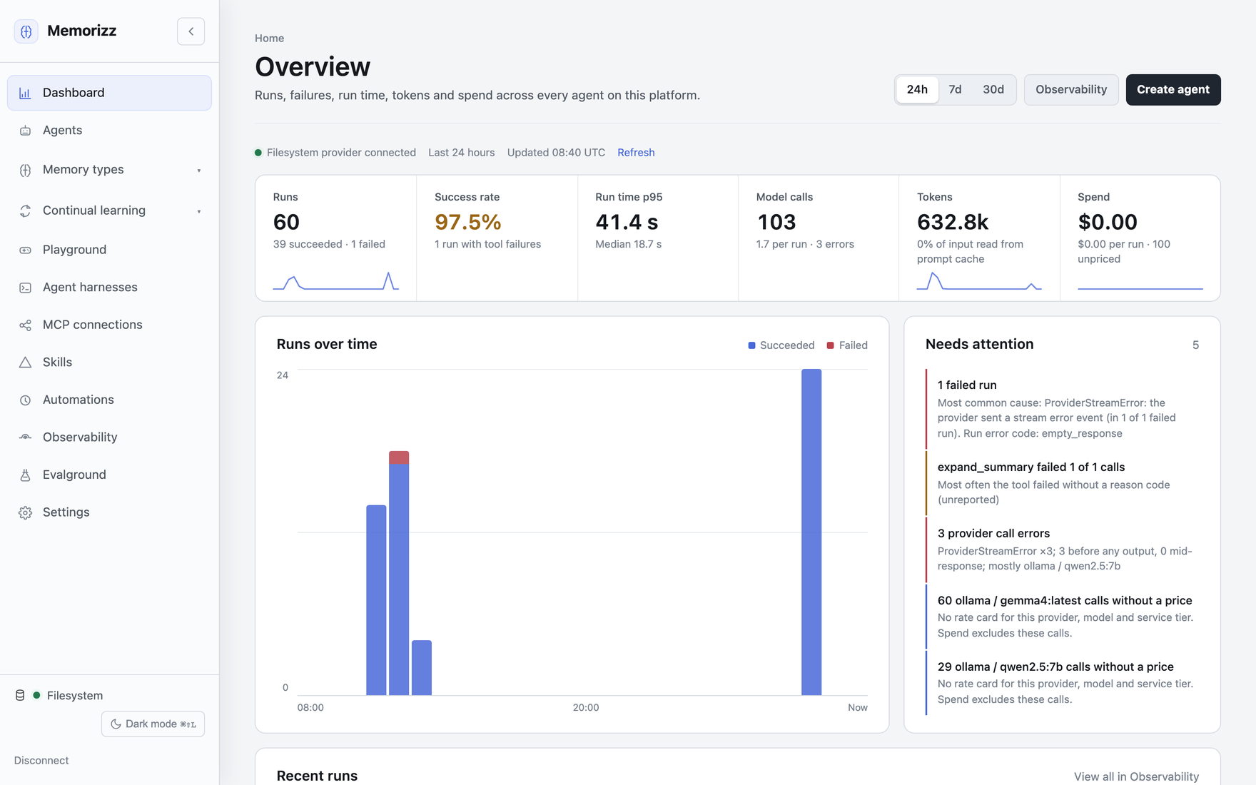 The MemoRizz agent dashboard: runs, success rate, run time, model calls, tokens and spend across every agent, a runs-over-time chart, and what needs attention.