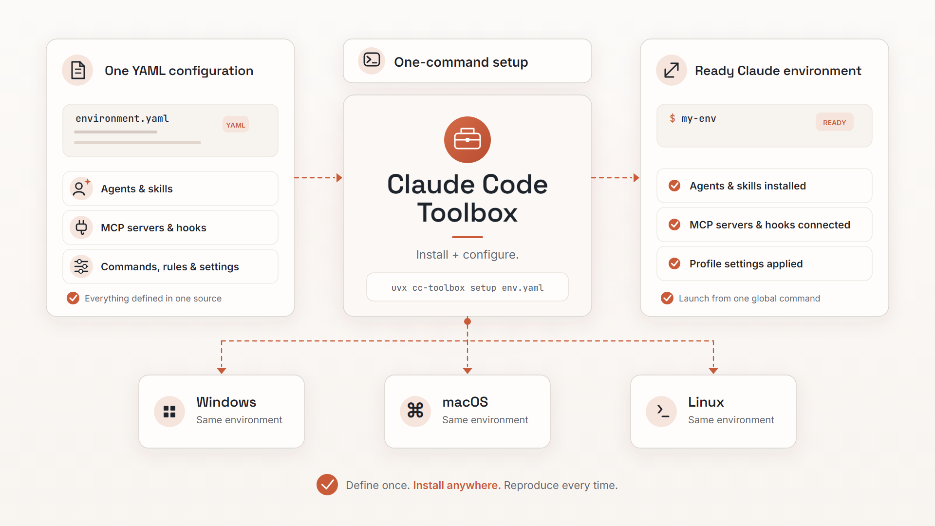 Claude Code Toolbox - automated installers and environment configuration framework for Claude Code with one-line setup across Windows, macOS, and Linux