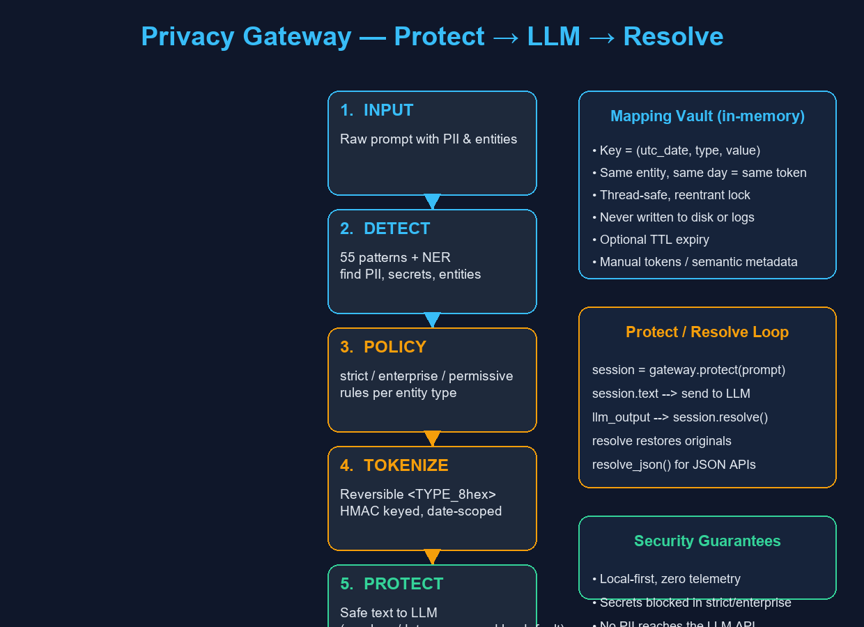 Privacy Gateway protect → LLM → resolve flow
