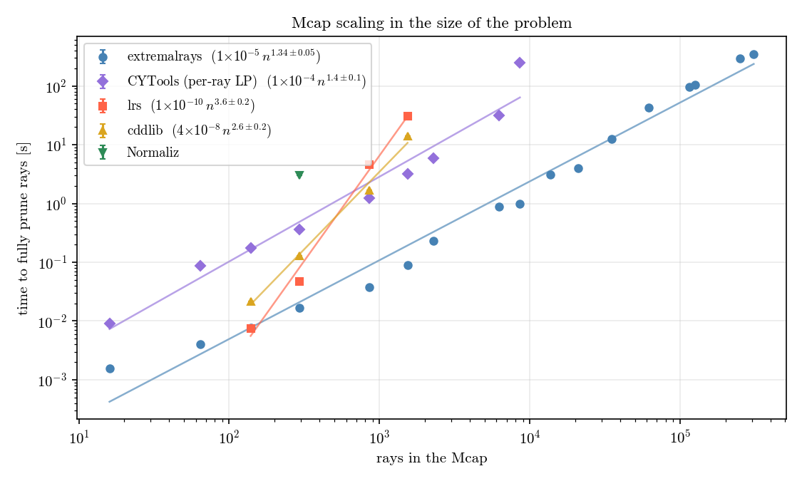 Runtime vs Mcap size: extremalrays and CYTools share an exponent, cddlib and lrs do not