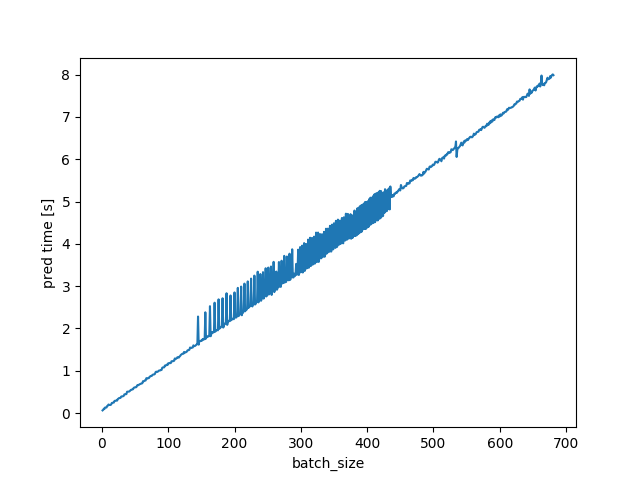 gpu inference time chart showing roughly 100x speedup over CPU to approximately 100 per second