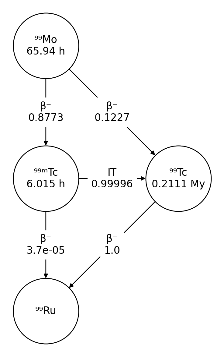 Mo-99 decay chain