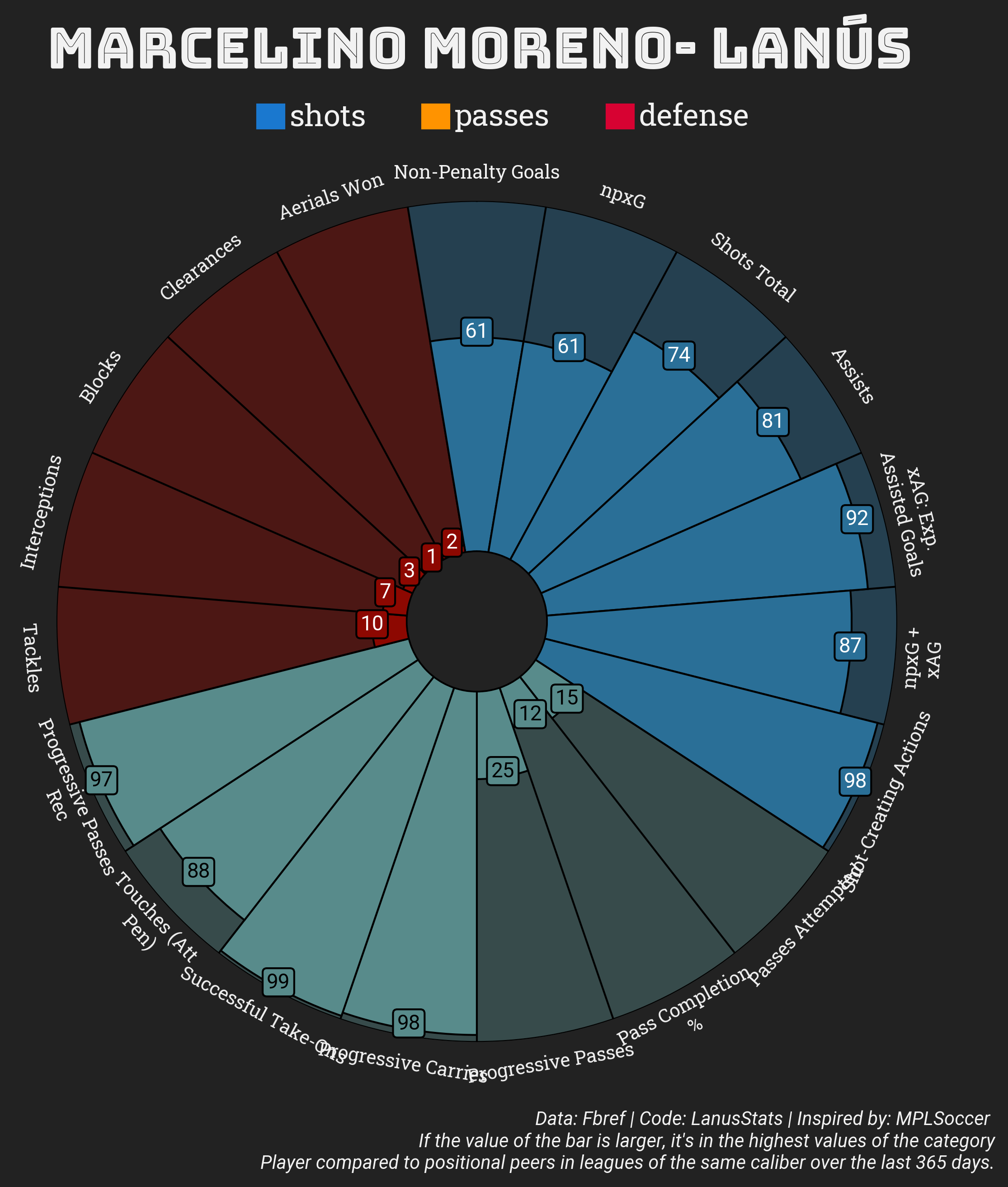 Marcelino Moreno fbref percentile plot