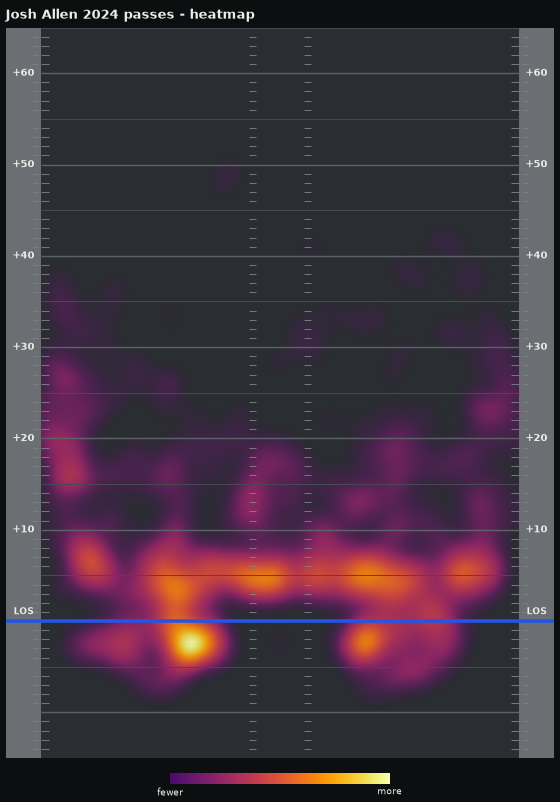 Heatmap of Josh Allen's 2024 pass locations
