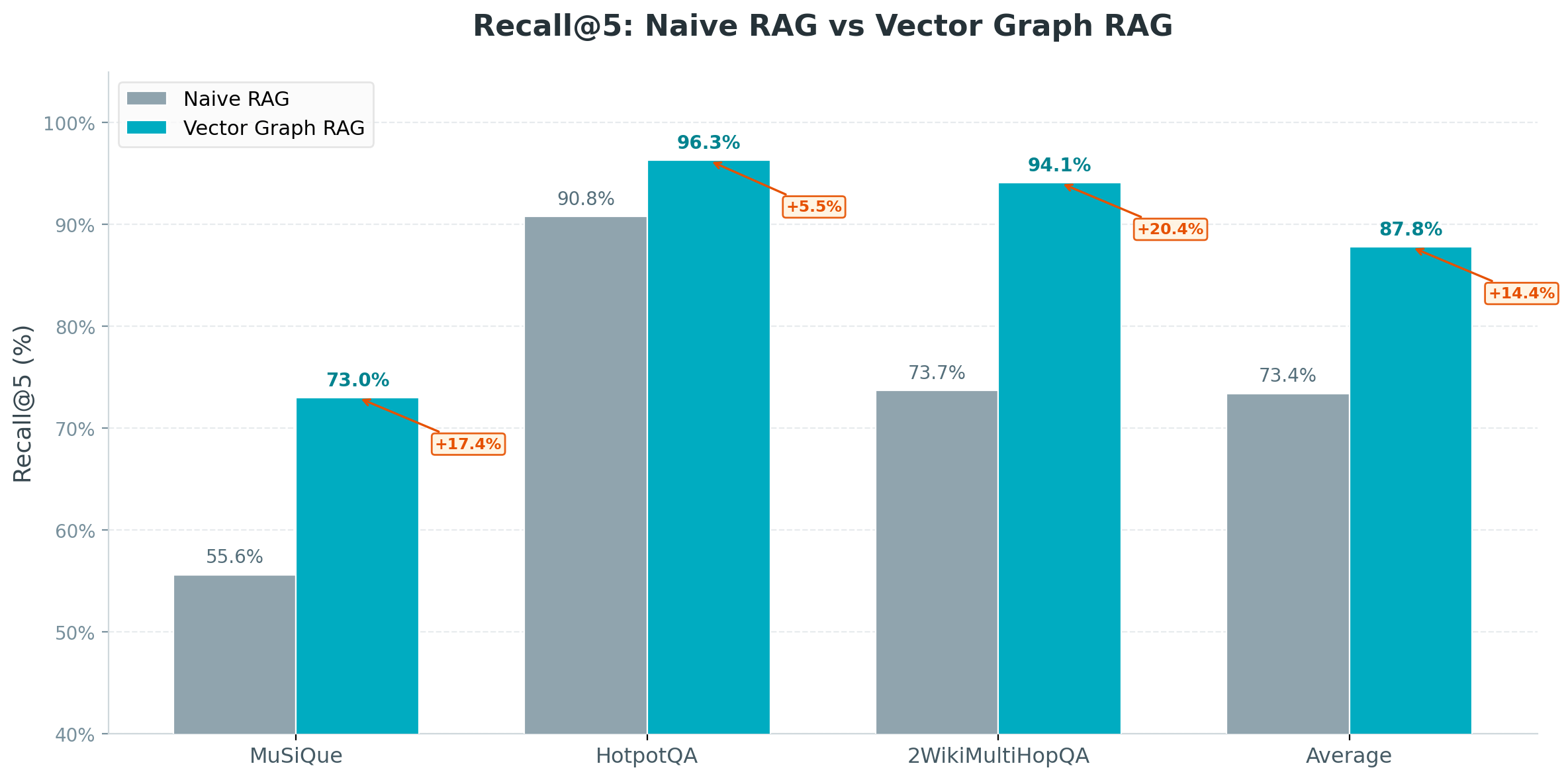 Recall@5: Naive RAG vs Vector Graph RAG