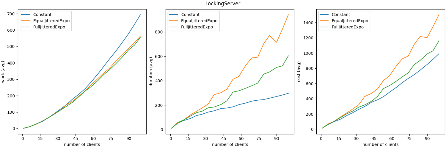 Metrics plot for LockingServer