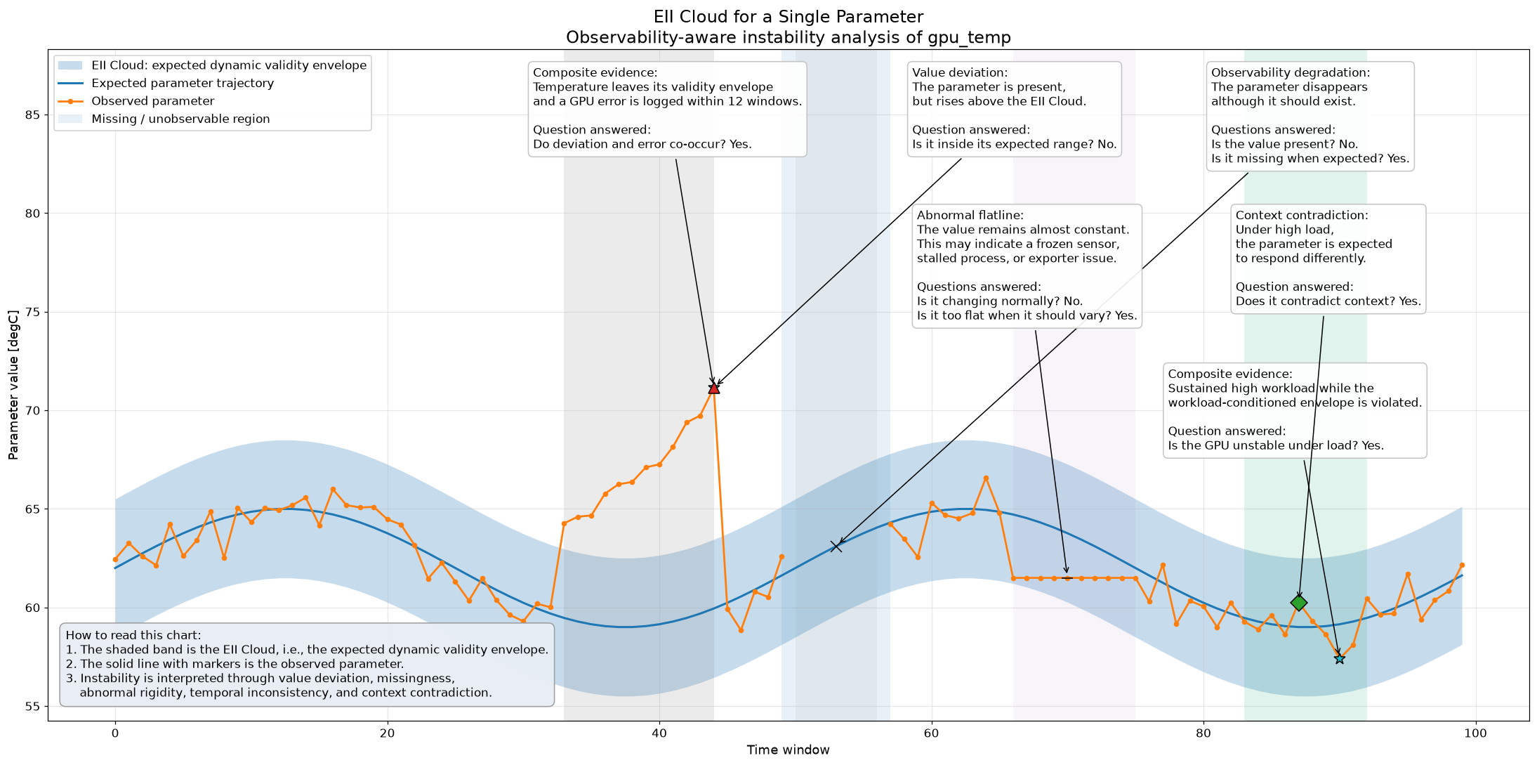 EII Cloud chart