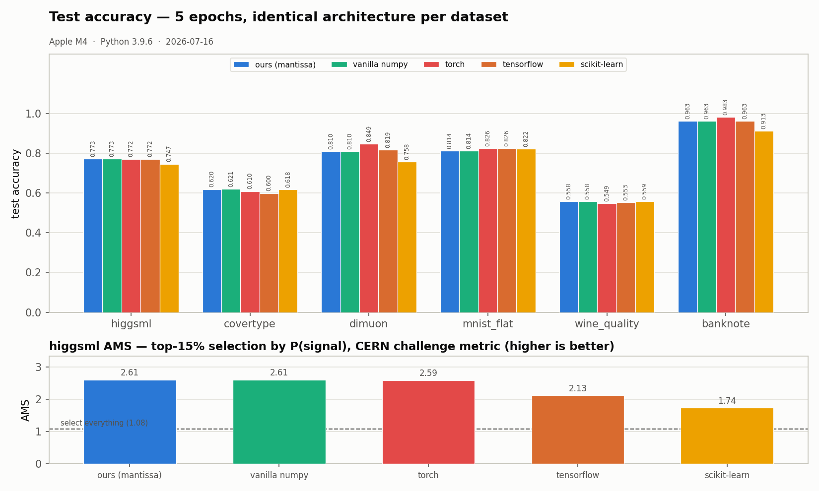Test accuracy per dataset and higgsml AMS