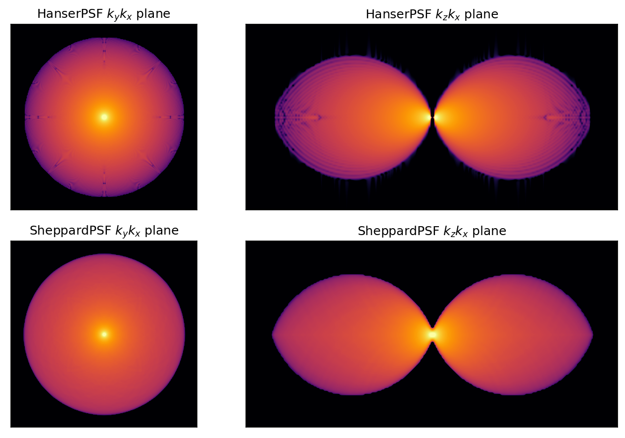 Comparison of HanserPSF and SheppardPSF Outputs