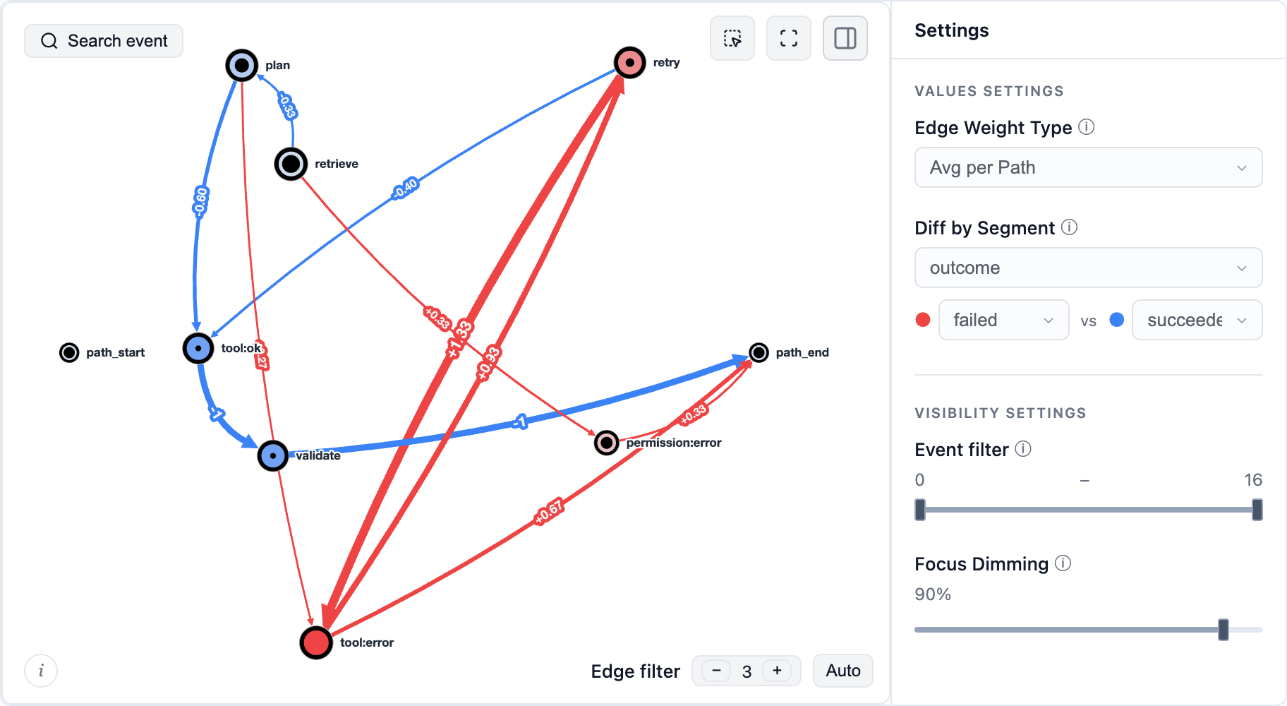 Paths of synthetic agent runs, comparing failed runs with successful ones. Red emphasizes the repeated tool:error and retry cycle.