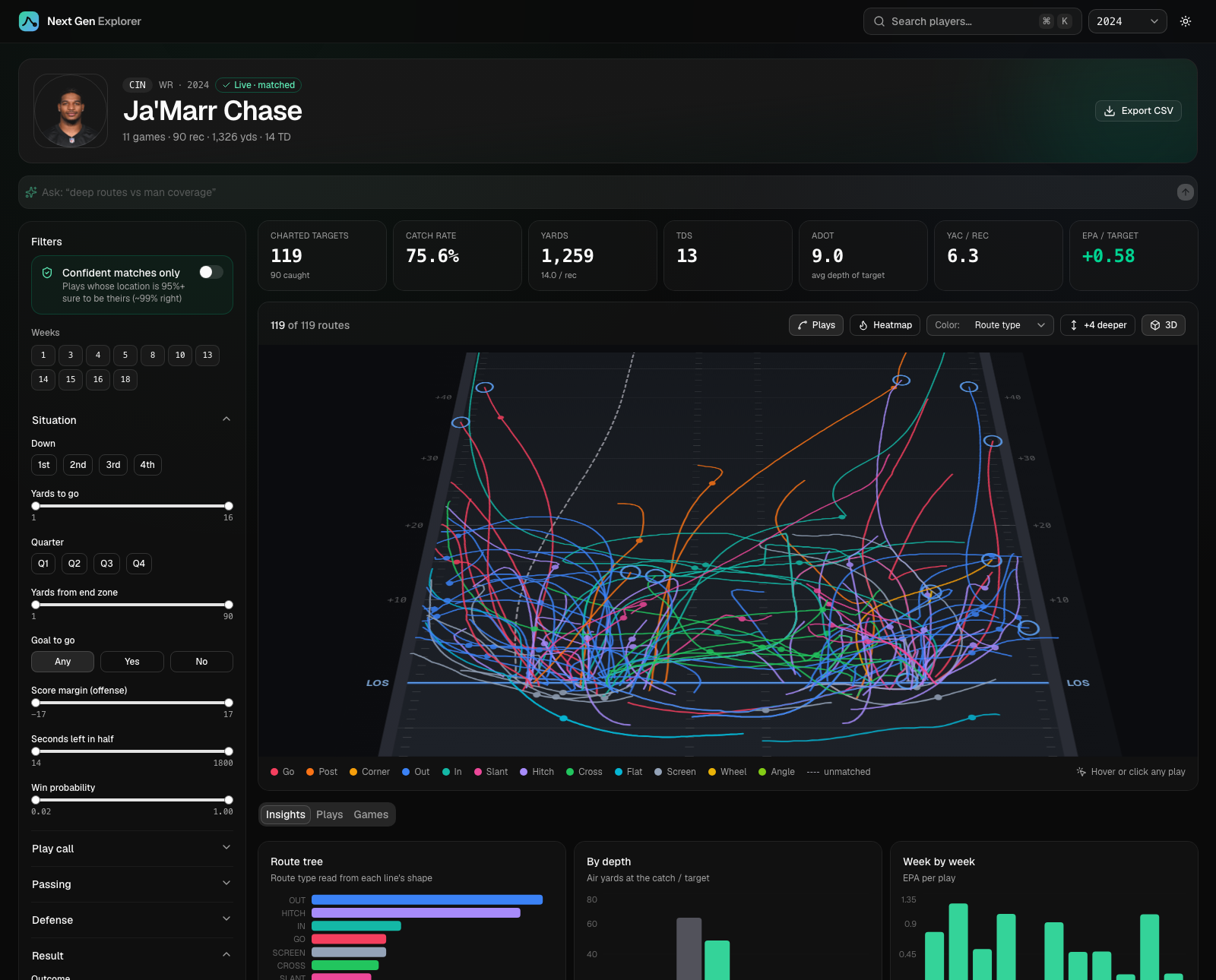 Ja'Marr Chase's 2024 routes in the explorer, colored by route type on a tilted field