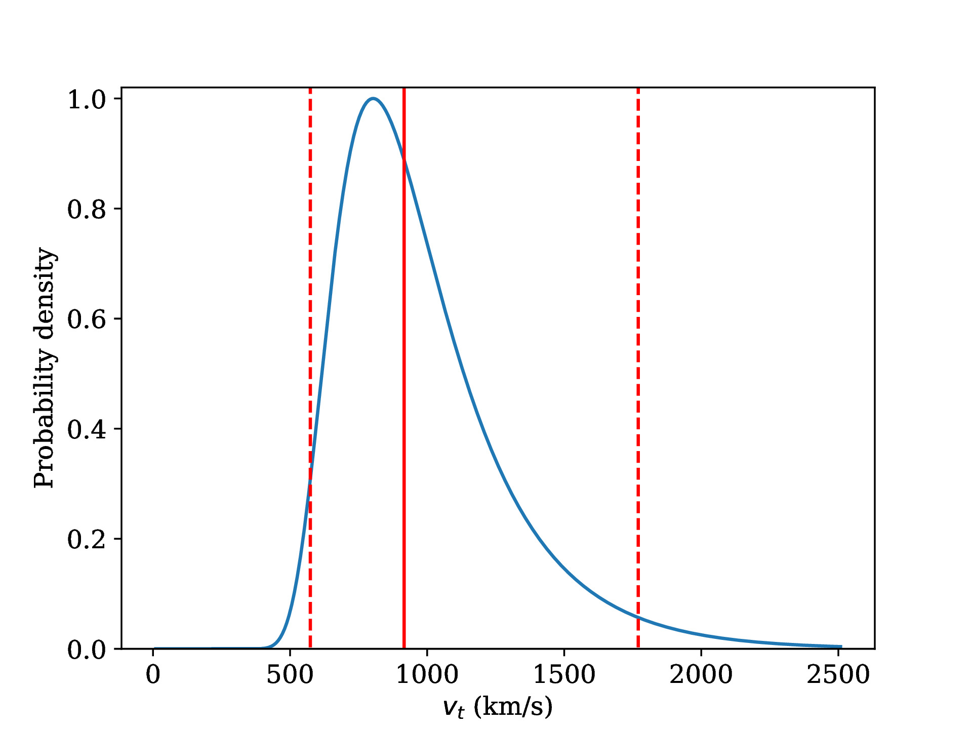 Posterior velocity distribution for Gaia DR3 5703888058542880896