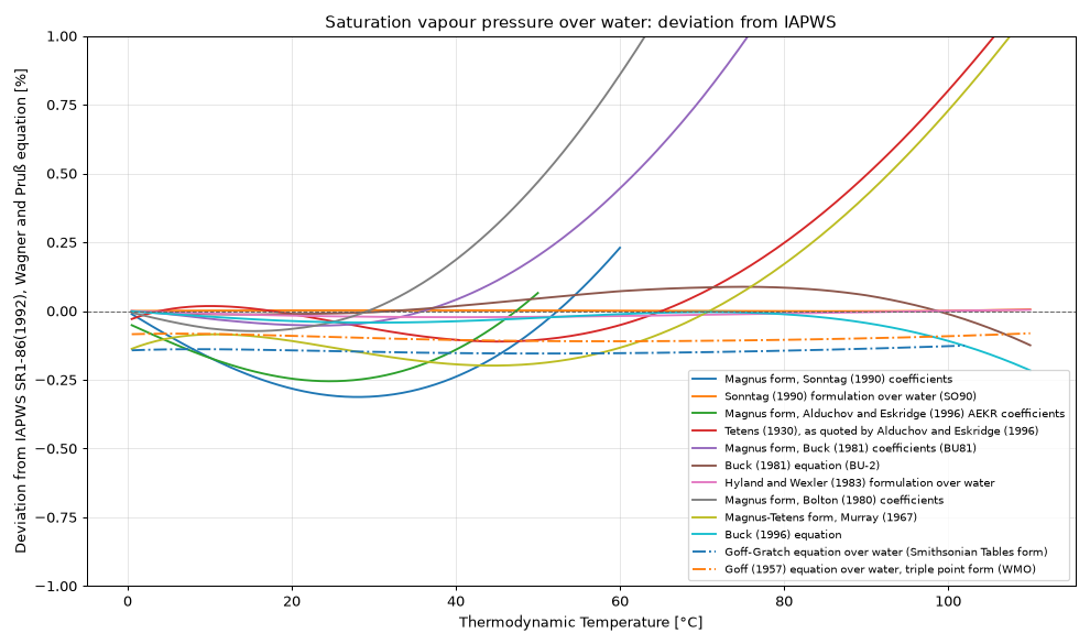 Deviation of saturation vapour pressure formulations from IAPWS