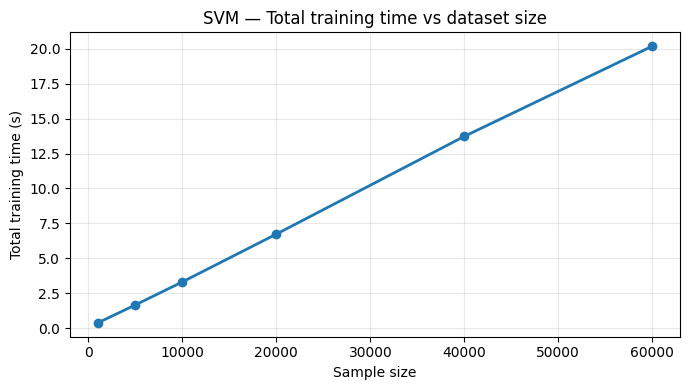 SVM — training time vs sample size